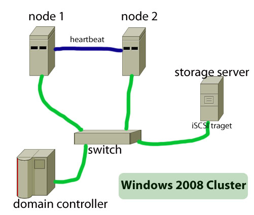 how to configure active active cluster in windows 2008