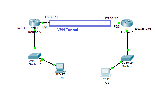 cisco vpn configuration