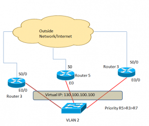 hsrp configuration