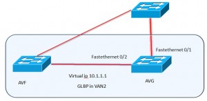 glbp configuration