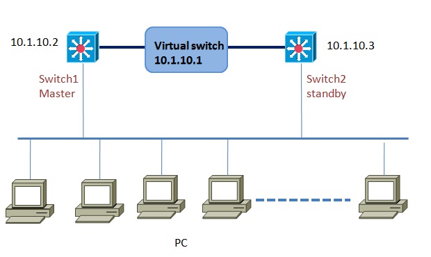 vrrp configuration