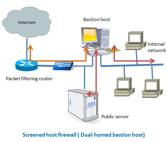 dual homed bastion host