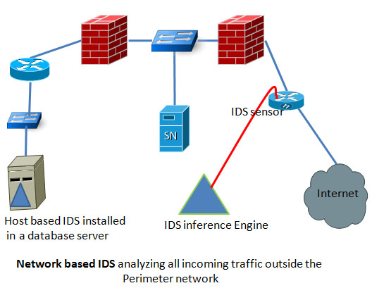 network based ids