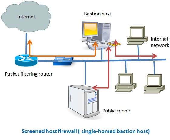 screened host firewall vs screened subnet firewall