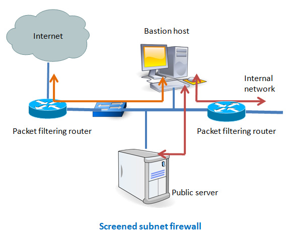 screened subnet firewall