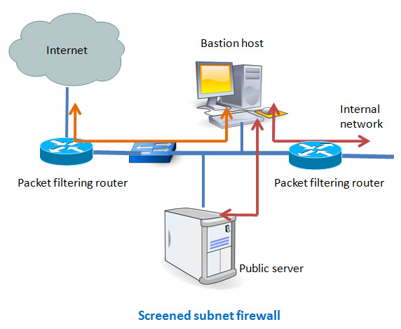 How to Host a Single Website Behind a pfSense Firewall - Contrado