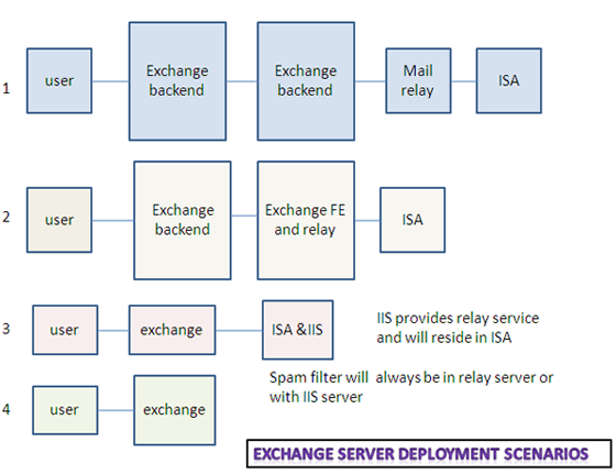 exchange server deployment