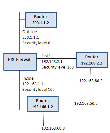 pix firewall configuration
