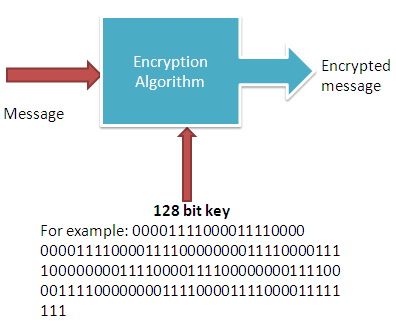 128 bit encryption and when you need it