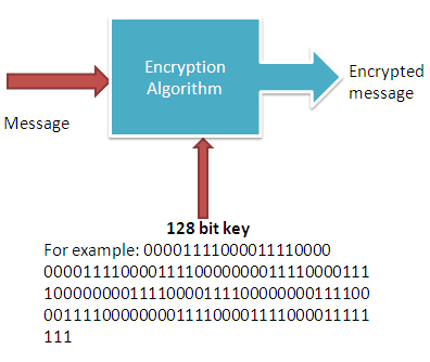 as key 128 crypto