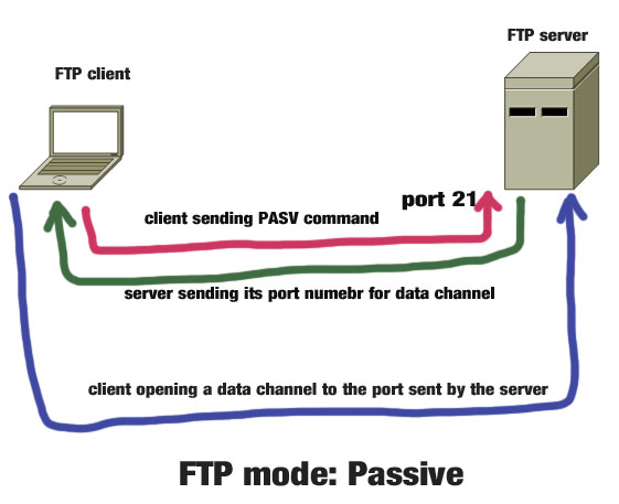 Scarlet System Components FTP operating mode uses the same principle