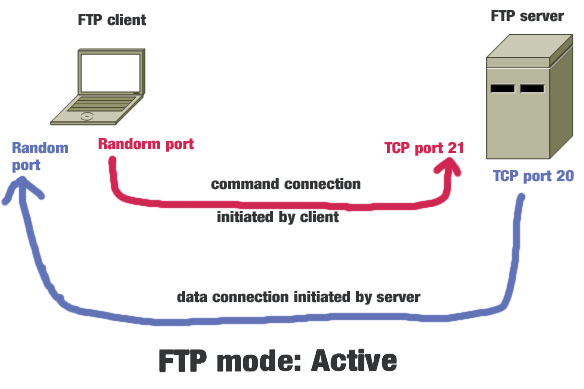 Scarlet System Components FTP operating mode uses the same principle