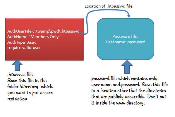 directory access control with htpasswd and htaccess