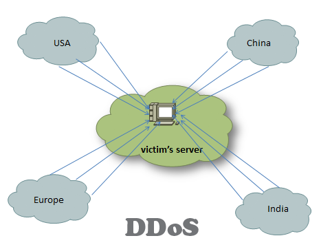 Defending Against DDoS Attacks: Strategies for Effective Prevention