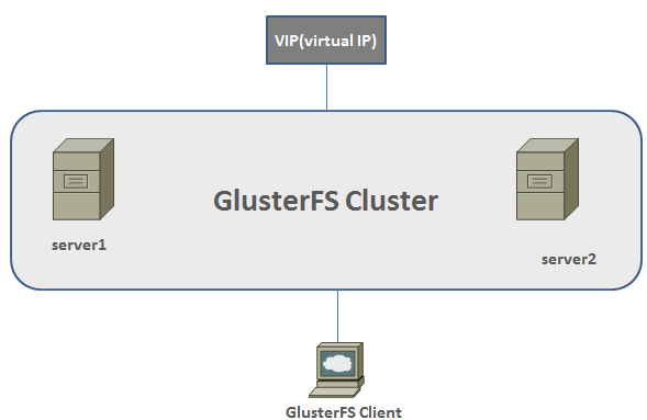 GulsterFS cluster for high availability web server