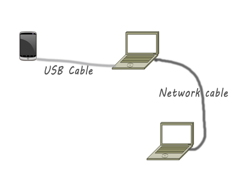 intenet connection sharing with android mobile tethering