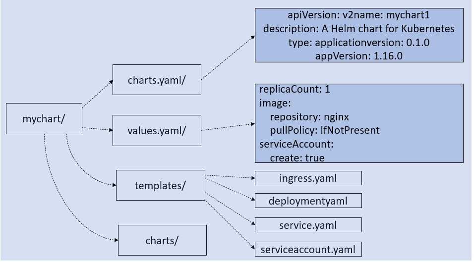 Values yaml