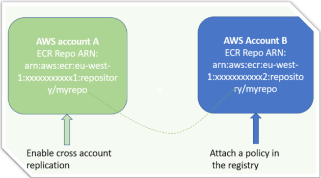 How to Enable Backend Access to AWS Fargate Container Using ECS EXEC ...