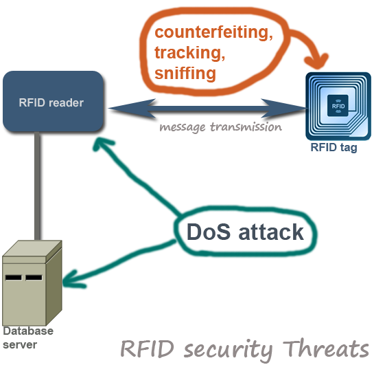 RFID security threats