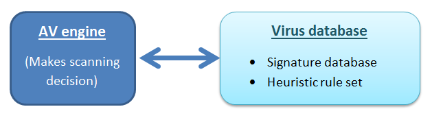 antivirus engine and virus database