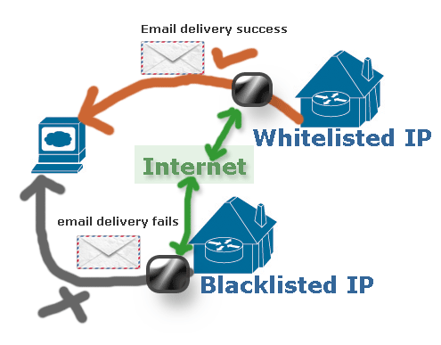 how to check blacklisted IP of webserver