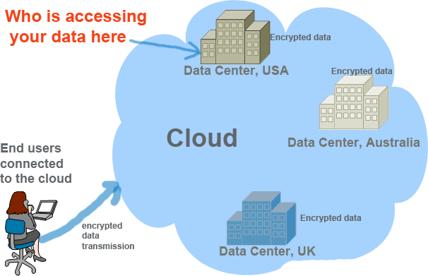 cloud privacy issues