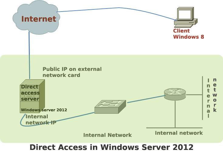 direct access windows server 2012