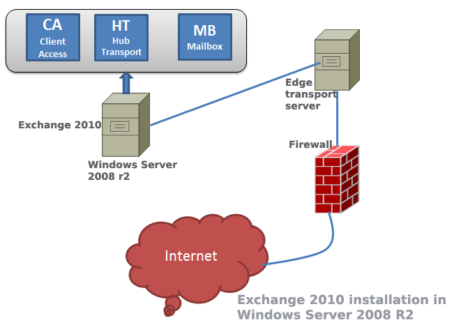 Почтовый exchange. Сервер Exchange. Exchange 2010. Обмен с сервером. Пограничный транспортный сервер.