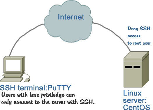 how-to-disable-root-login-via-ssh-in-linux-securitywing