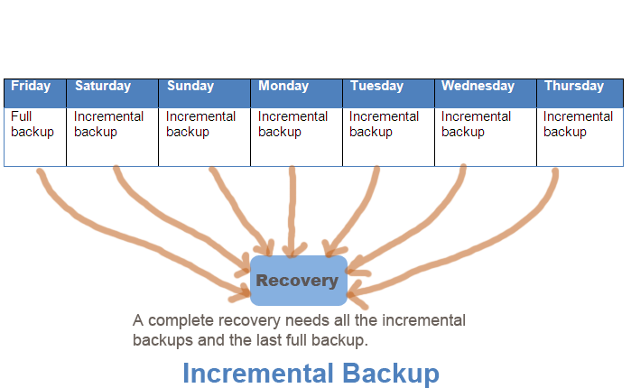 incremental backup