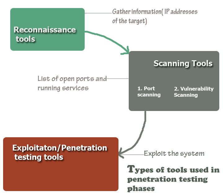 penetration test tools