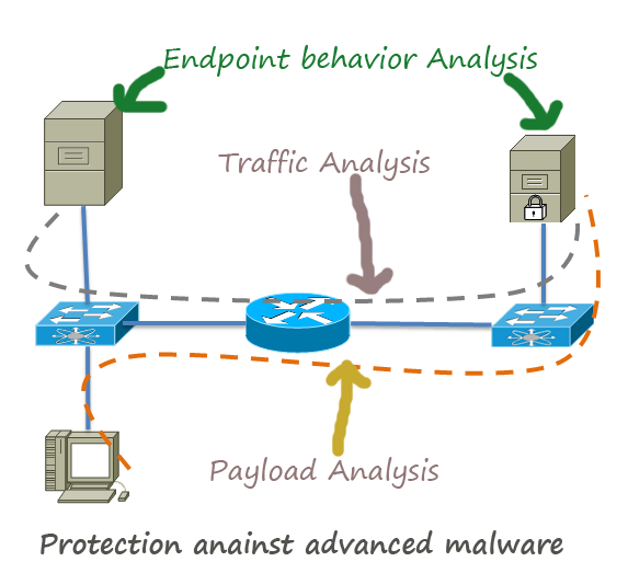 advanced malware protection