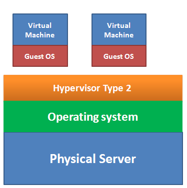 hypervisor type 2