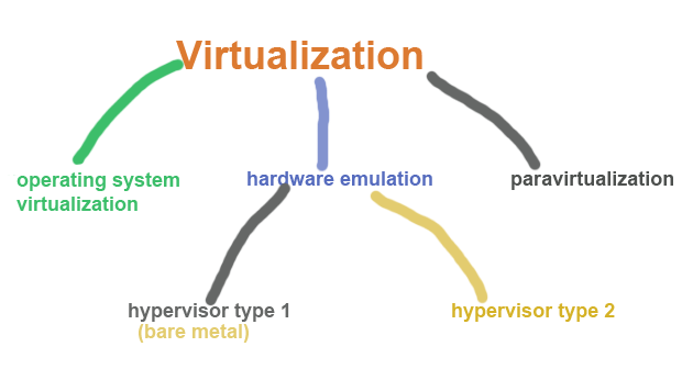 types-of-virtualization